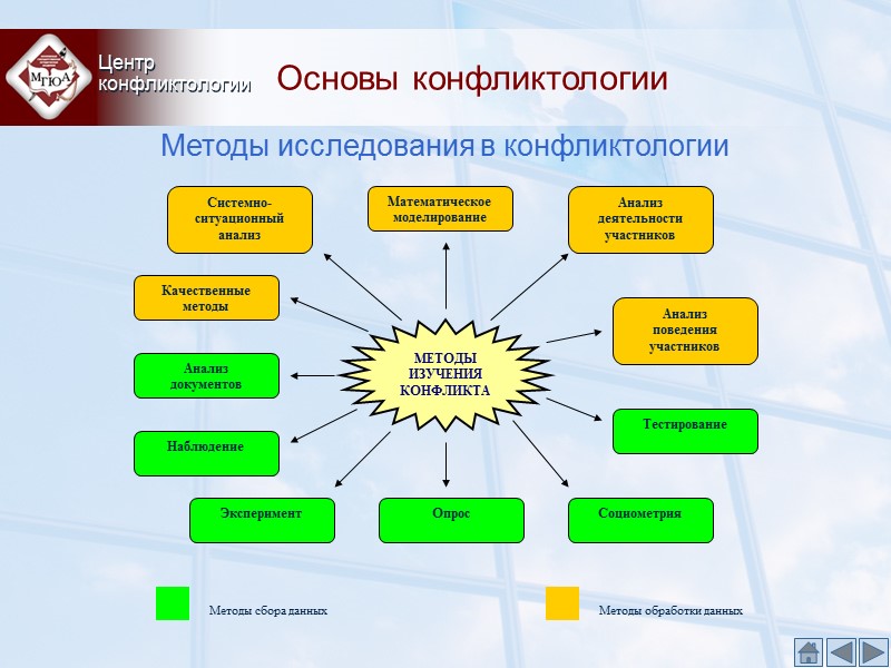 Основы конфликтологии Центр конфликтологии Методы исследования в конфликтологии Основы конфликтологии Центр конфликтологии Методы исследования в конфликтологии